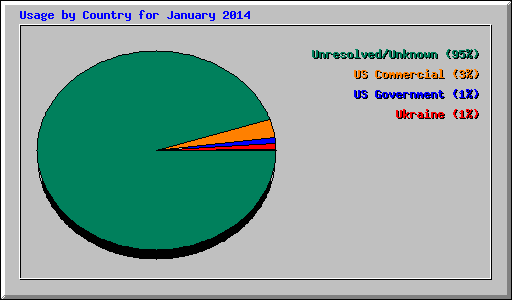 Usage by Country for January 2014