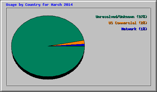 Usage by Country for March 2014