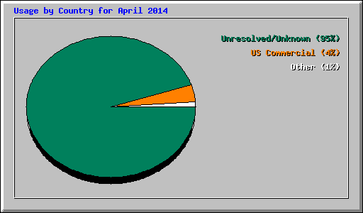 Usage by Country for April 2014