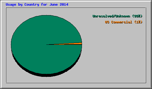 Usage by Country for June 2014