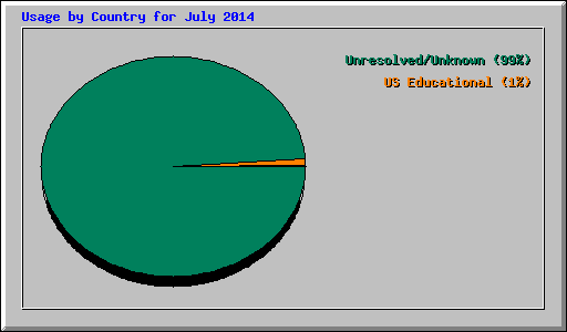 Usage by Country for July 2014