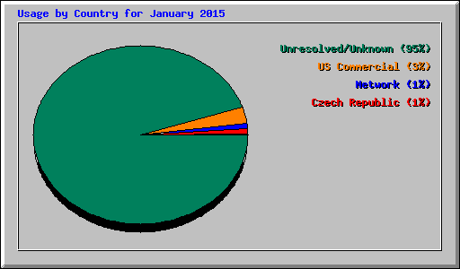 Usage by Country for January 2015