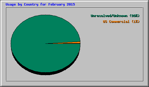 Usage by Country for February 2015