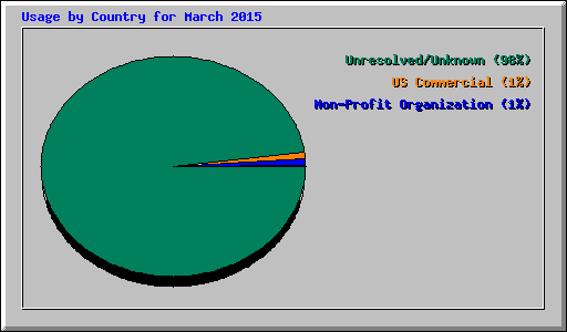 Usage by Country for March 2015