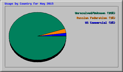 Usage by Country for May 2015