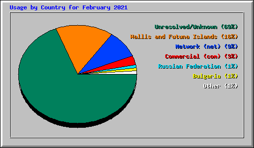 Usage by Country for February 2021