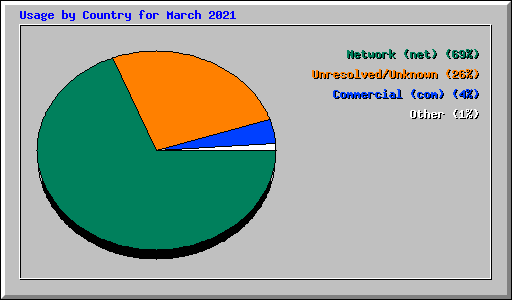 Usage by Country for March 2021