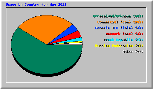 Usage by Country for May 2021