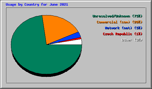 Usage by Country for June 2021