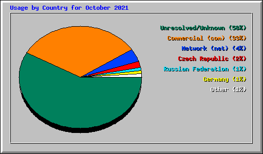 Usage by Country for October 2021