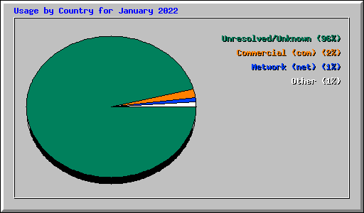 Usage by Country for January 2022