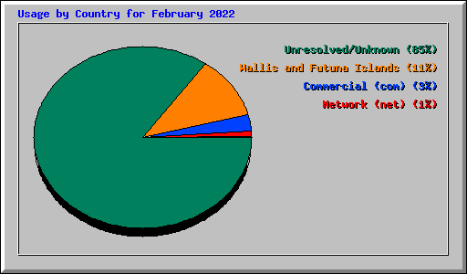 Usage by Country for February 2022