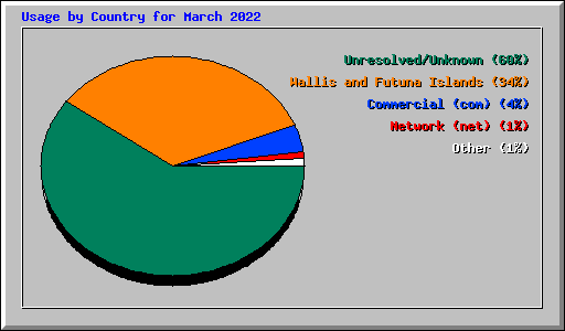 Usage by Country for March 2022