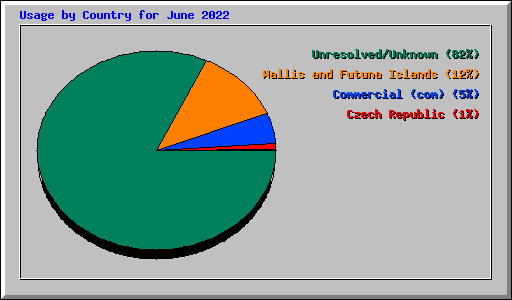 Usage by Country for June 2022