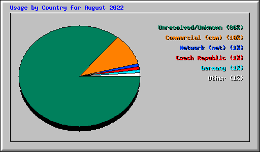 Usage by Country for August 2022