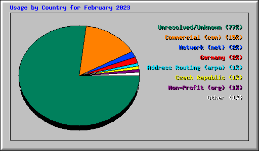 Usage by Country for February 2023