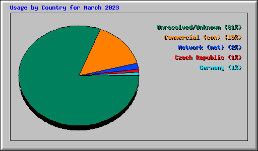 Usage by Country for March 2023