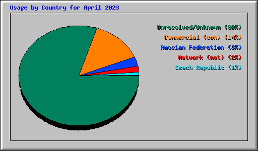 Usage by Country for April 2023