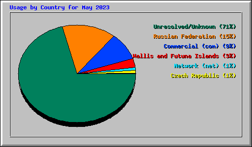 Usage by Country for May 2023