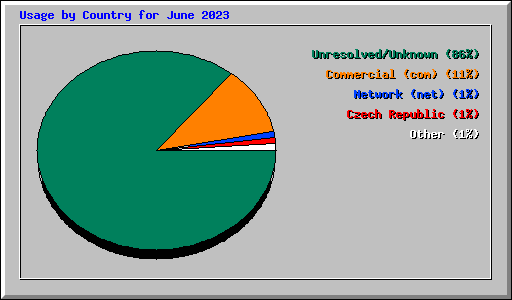 Usage by Country for June 2023