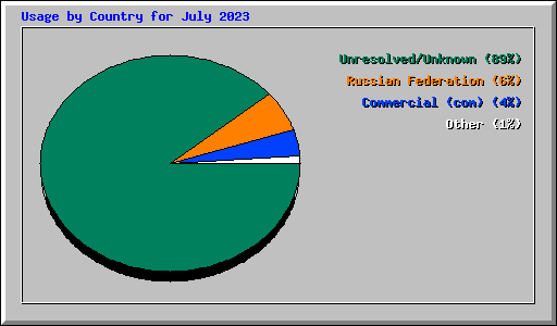 Usage by Country for July 2023