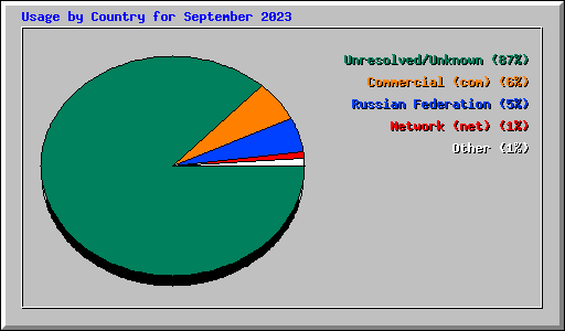 Usage by Country for September 2023