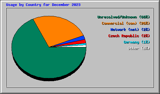 Usage by Country for December 2023