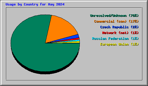 Usage by Country for May 2024