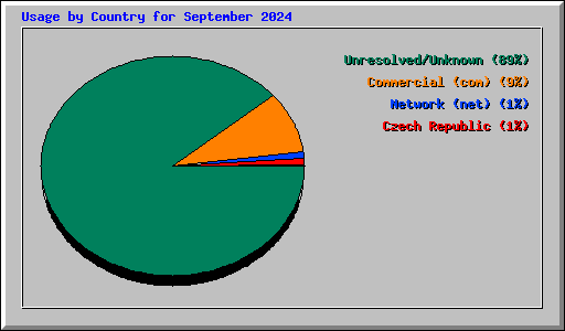 Usage by Country for September 2024