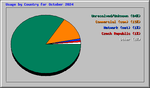 Usage by Country for October 2024