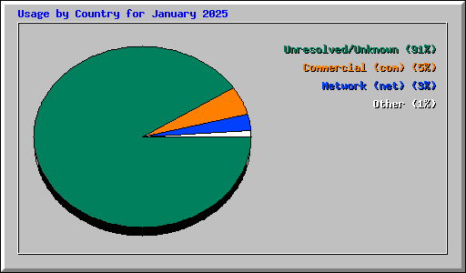 Usage by Country for January 2025