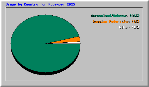 Usage by Country for November 2025