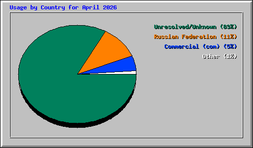 Usage by Country for April 2026