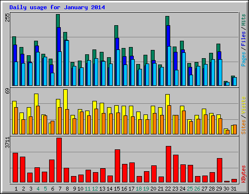 Daily usage for January 2014