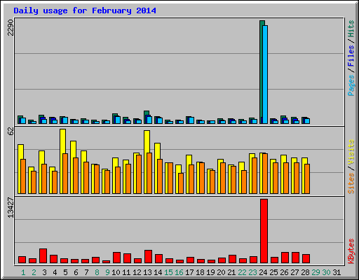 Daily usage for February 2014