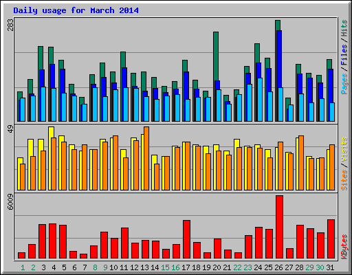 Daily usage for March 2014