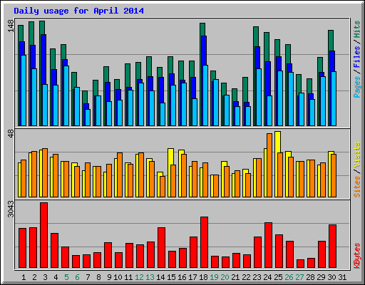 Daily usage for April 2014