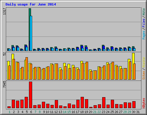 Daily usage for June 2014