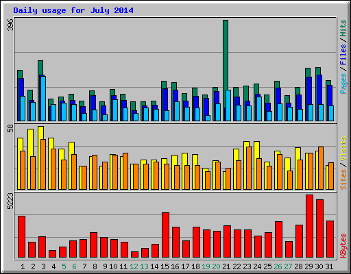 Daily usage for July 2014