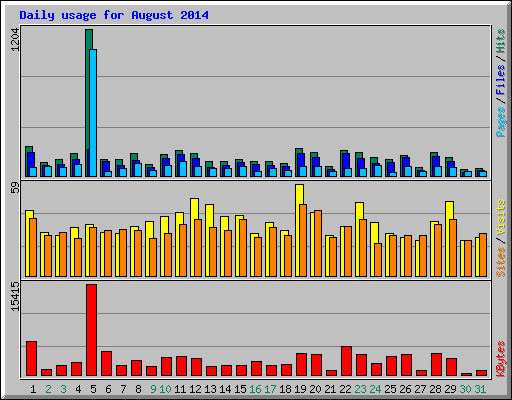 Daily usage for August 2014