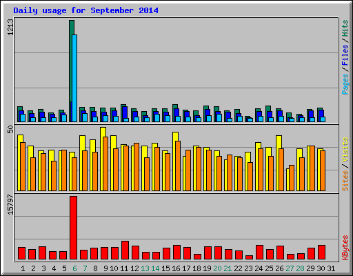 Daily usage for September 2014