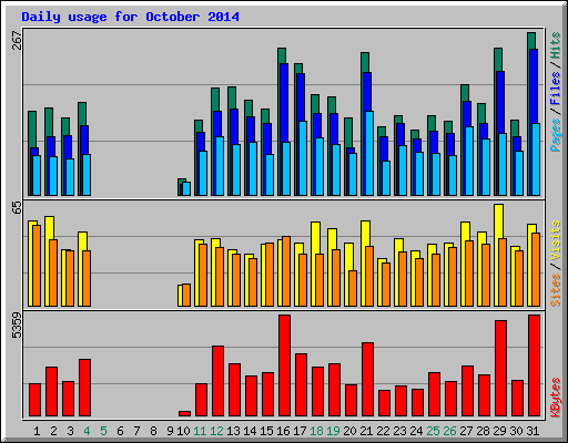 Daily usage for October 2014