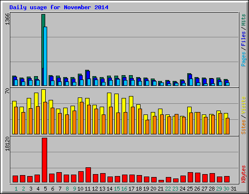 Daily usage for November 2014