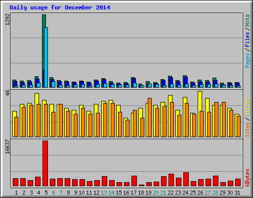 Daily usage for December 2014