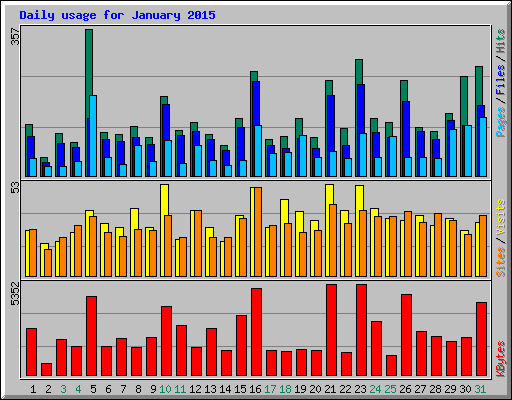 Daily usage for January 2015