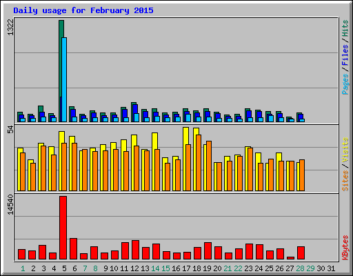 Daily usage for February 2015