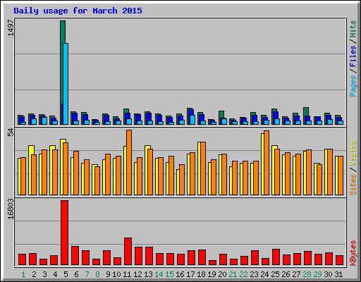 Daily usage for March 2015