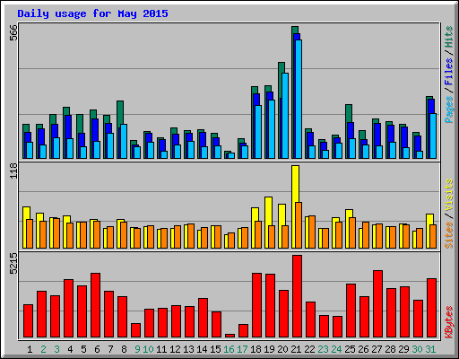 Daily usage for May 2015