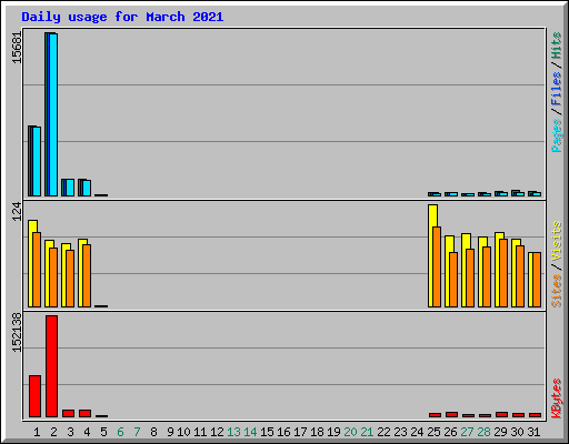 Daily usage for March 2021