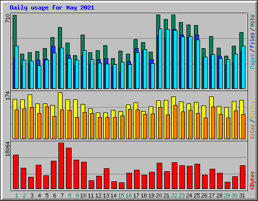 Daily usage for May 2021